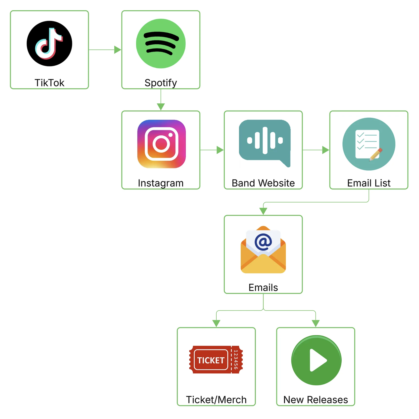 Typical cross-platform movement for musicians from social media to website and email list