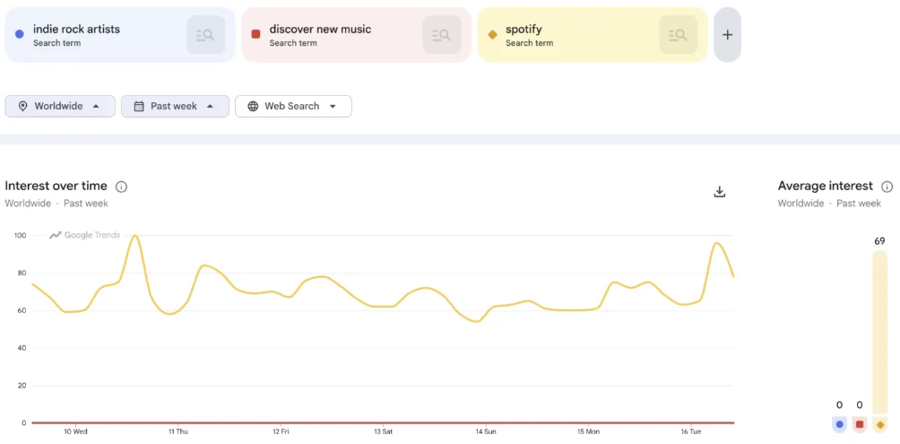 visual from google trends to show SEO for band websites is not really needed