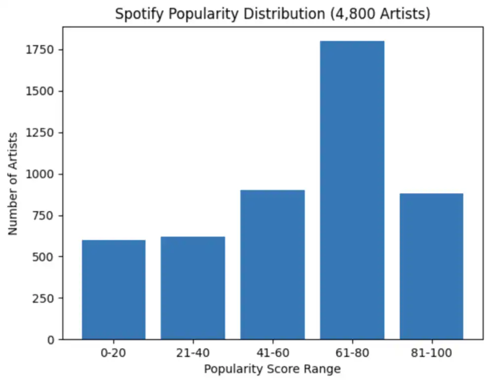 Spotify data graph visualization