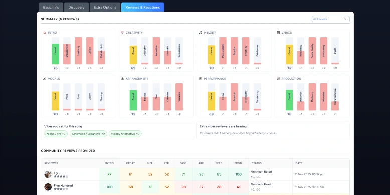 Music review insights and reports
