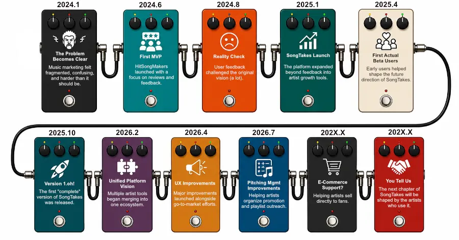 SongTakes roadmap shown as guitar pedals connected by patch cables