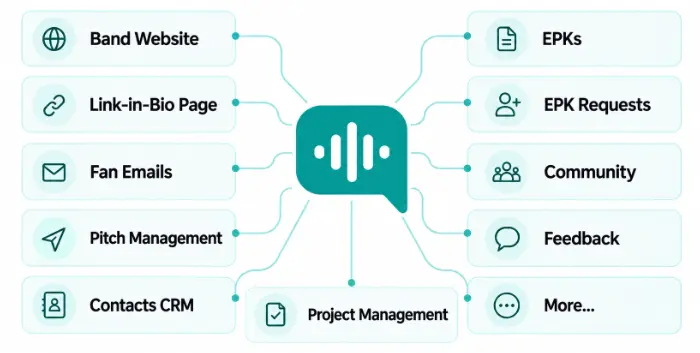 SongTakes music career platform with website, link-in-bio, EPK, feedback, pitching, and project management tools